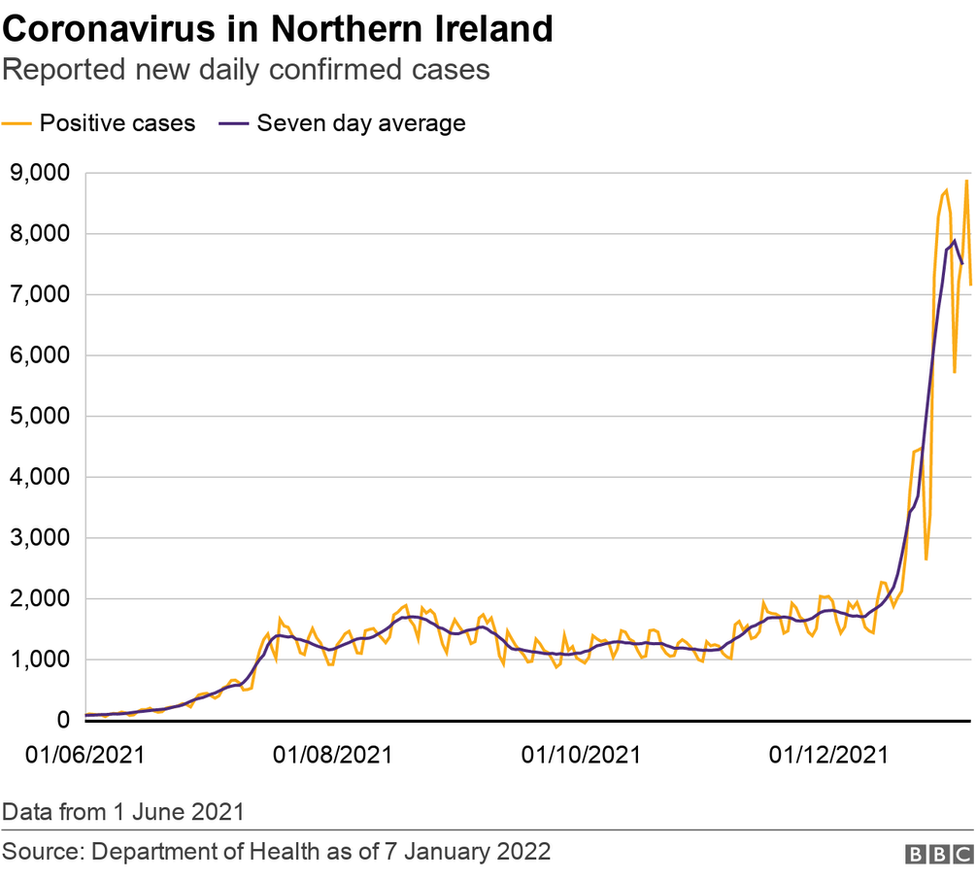 Reported new daily confirmed cases graph Northern Ireland 8 January 2022