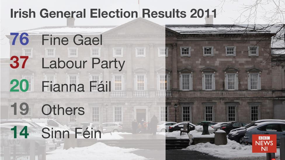 Irish election results 2011