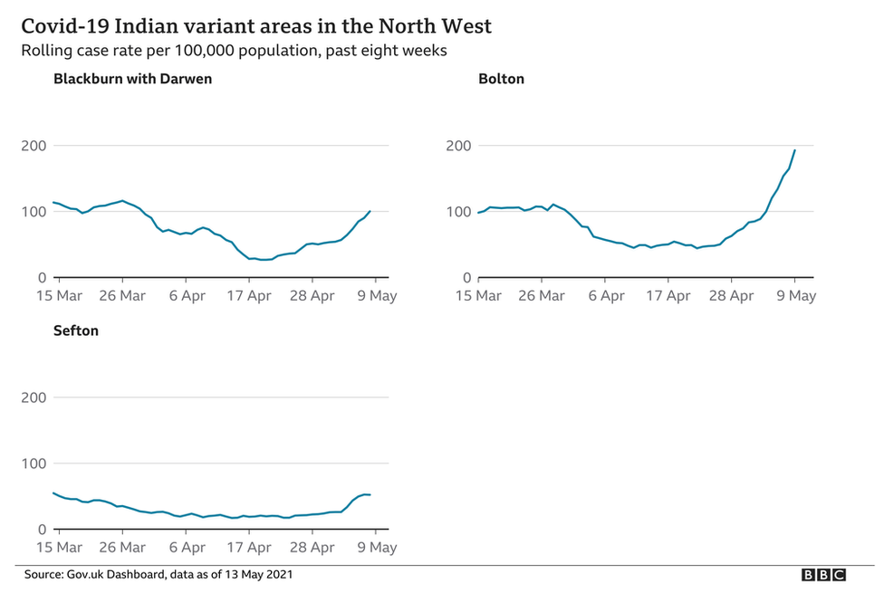 Graphs showing Indian variant rates in North West areas