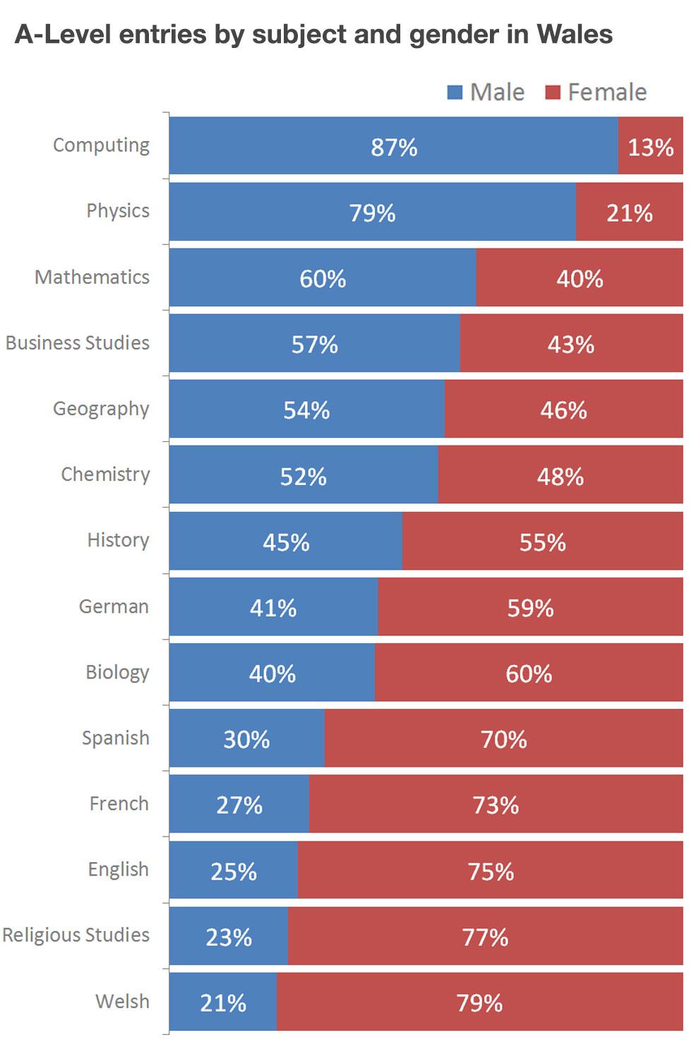 A-levels taken by gender