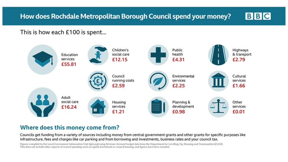 Graphic: How does Rochdale Council spend your money?