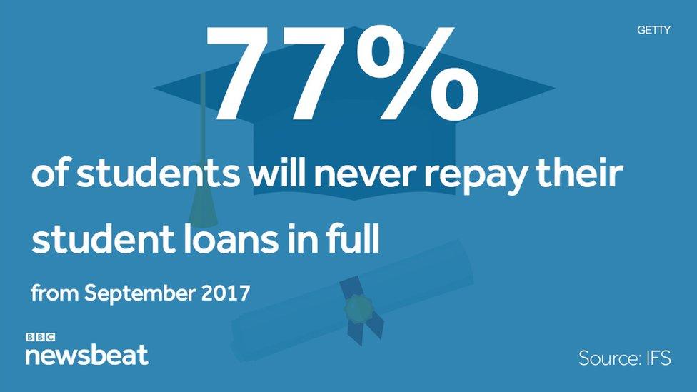 77% of students will never repay their student loans in full