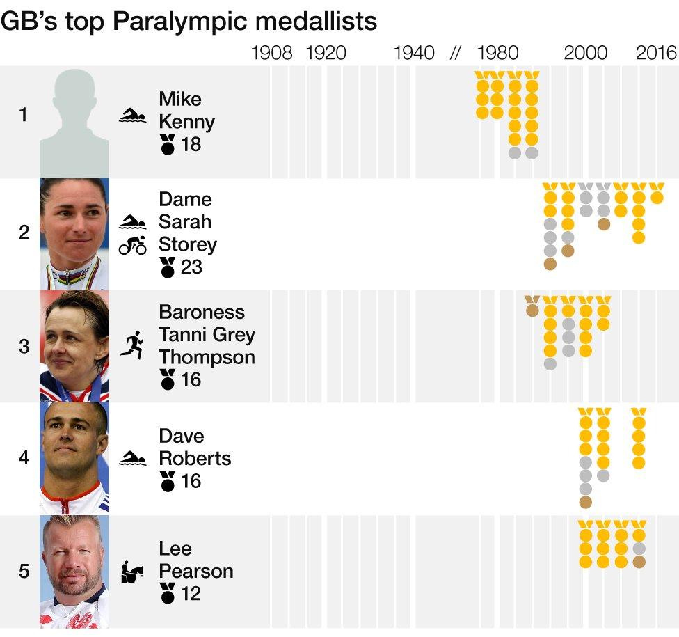 Top GB Paralympians