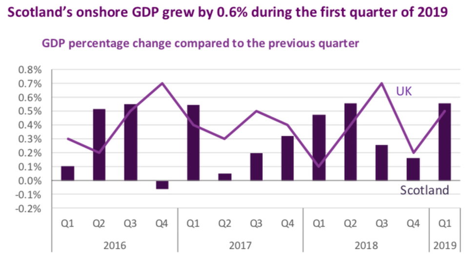 Scotland's GDP