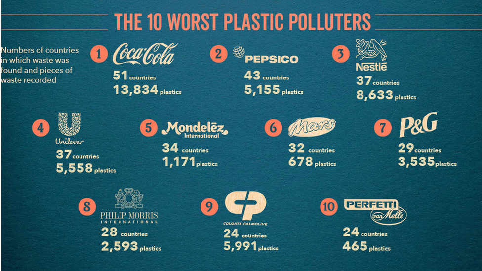 Graphic revealing the 10 worst plastic polluters of 2020.