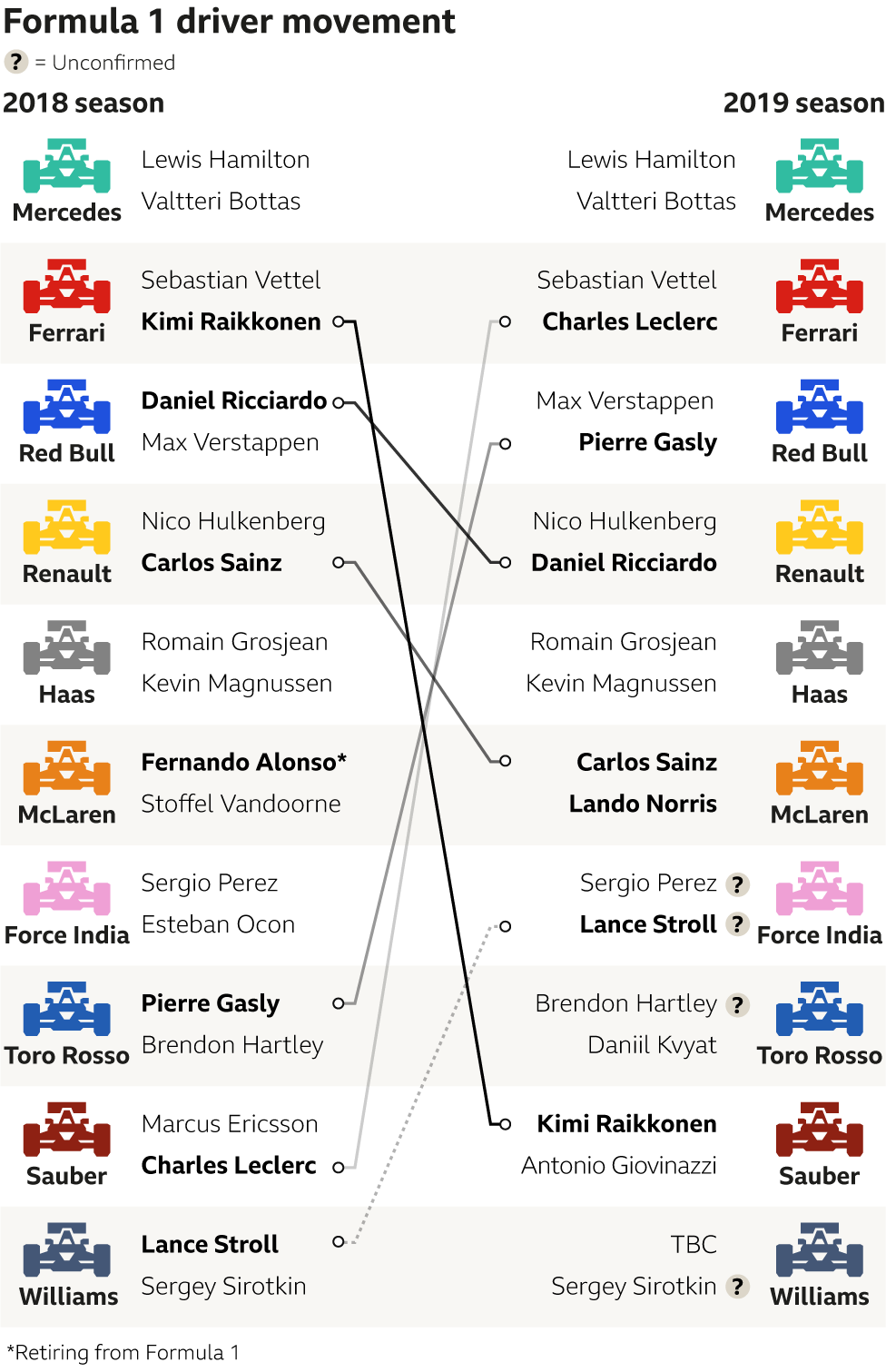 F1 driver market movements - F1 driver market movements: Kim Raikkonen - Ferrari to Sauber - Daniel Ricciardo - Red Bull to Renault - Carlos Sainz - Renault to McLaren - Pierre Gasly - Toro Rosso to Red Bull - Charles Leclerc - Sauber to Ferrari