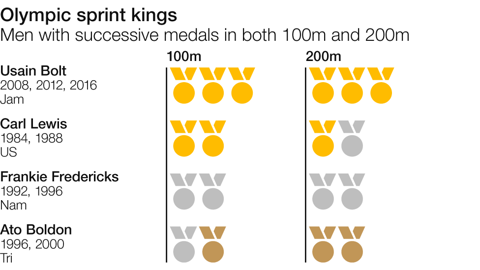 Successive 100m and 200m medallists