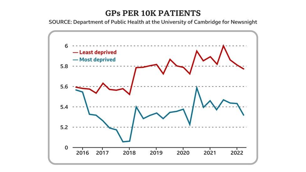 Graph showing gap between doctors per head of population in most and least deprived areas growing