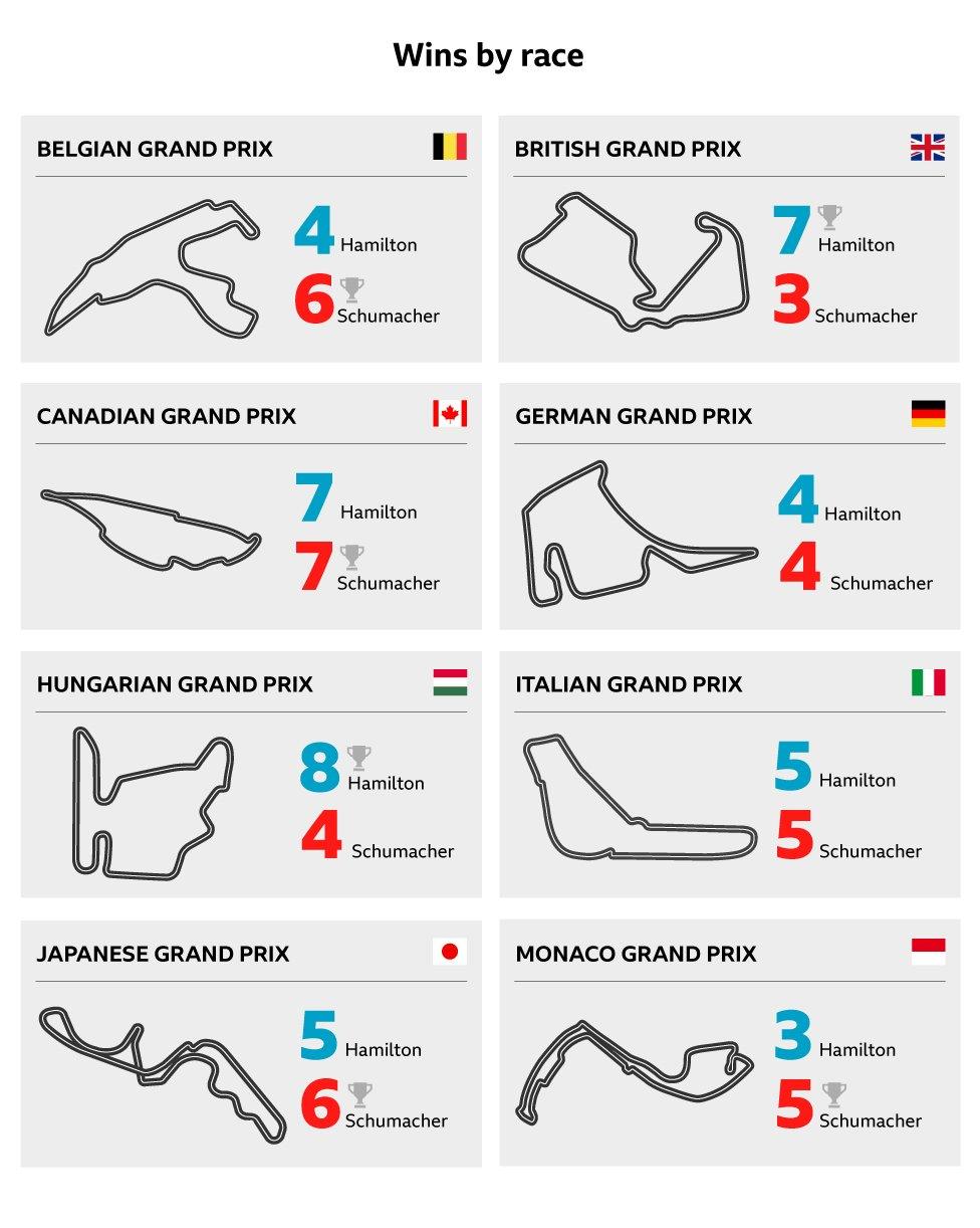 A graphic to show how many wins Hamilton and Schumacher secured at certain F1 circuits - Wins by race Monaco GP: Hamilton 3, Schumacher 5 British GP: Hamilton 7, Schumacher 3 German GP: Hamilton 4, Schumacher 4 (but Schumacher also won the European GP at Nurburgring, Germany 5 times) Italian GP: Hamilton 5, Schumacher 5 Japanese GP: Hamilton 5, Schumacher 6 (but Schumacher also won the Pacific GP, Japan 2 times) Belgian GP: Hamilton 4, Schumacher 6