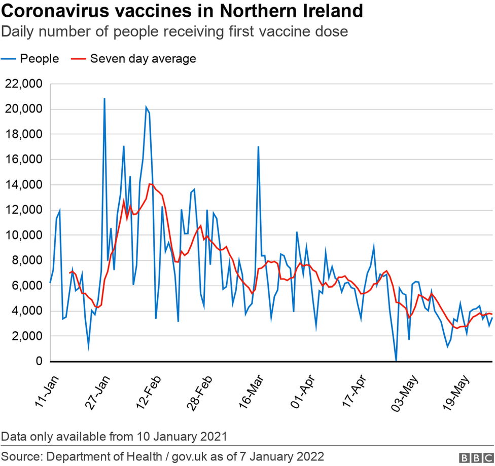 Vaccine first doses in Northern Ireland graph 8 January 2022