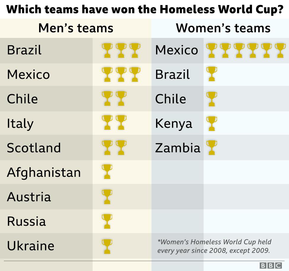 The countries which have won the Homeless World Cup since its inception