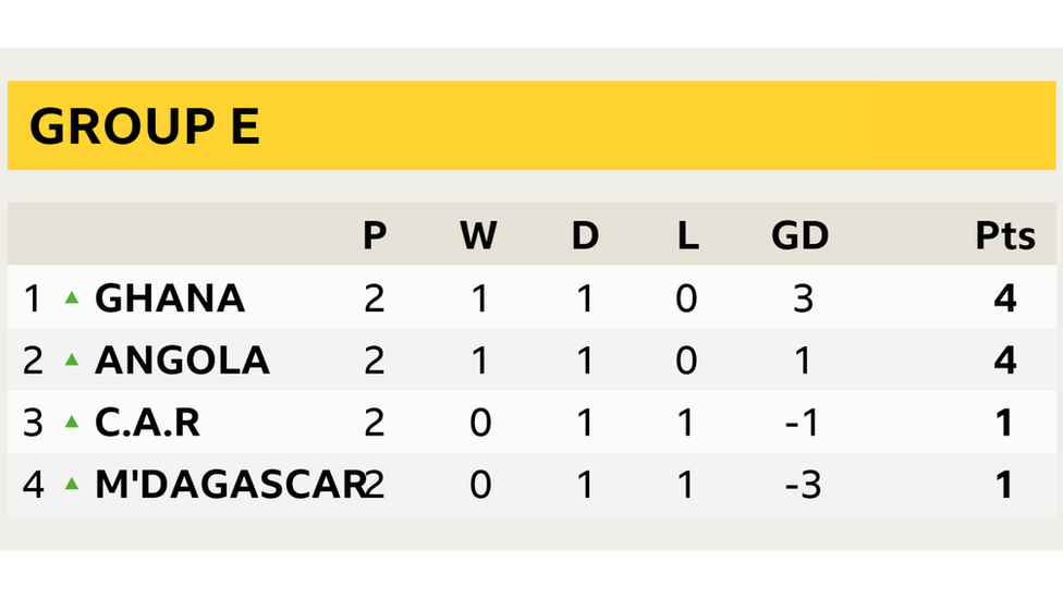 Group E table