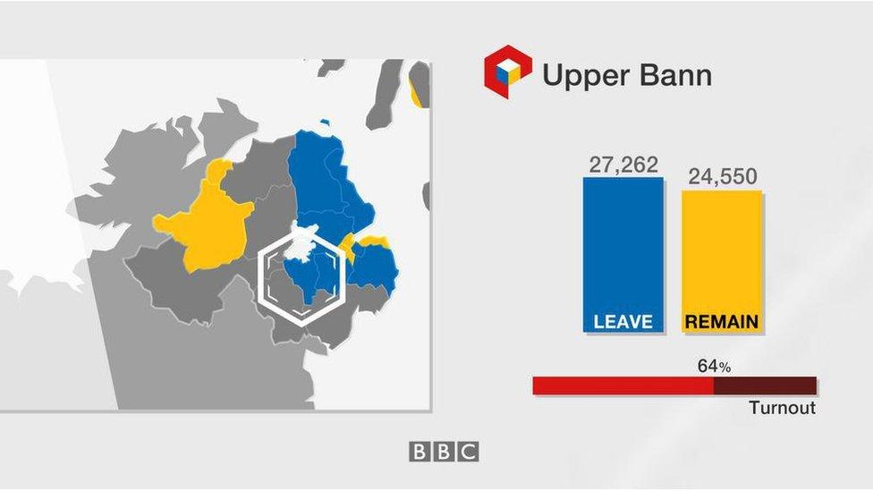 Upper Bann: Leave 27,262; Remain 24,550; turnout 64%