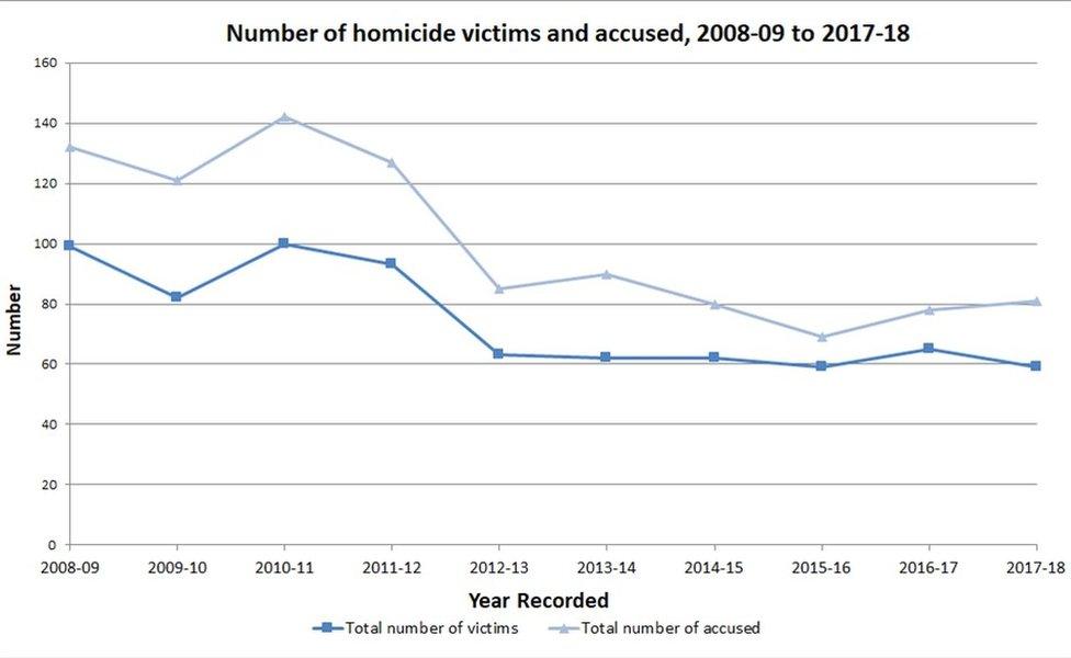 Homicide graph