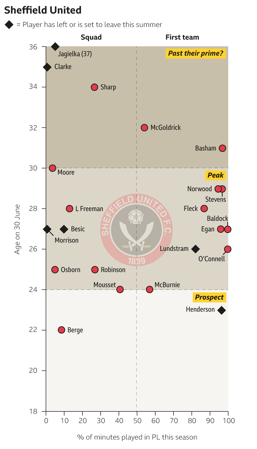Sheff Utd squad graphic