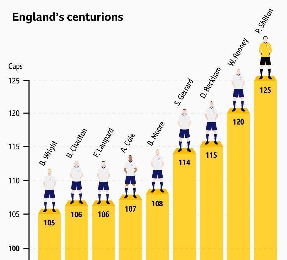 A Graphic showing England's centurions and the caps they won: 1st Peter Shilton (125), 2nd Wayne Rooney (120), David Beckham (115), Steven Gerrard (114), Bobby Moore (108), Ashley Cole (107), Frank Lampard (106), Bobby Charlton (106), Billy Wright (105)