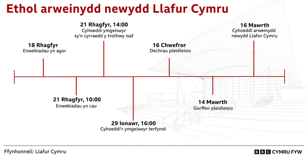 Amserlen ethol arweinydd Llafur Cymru