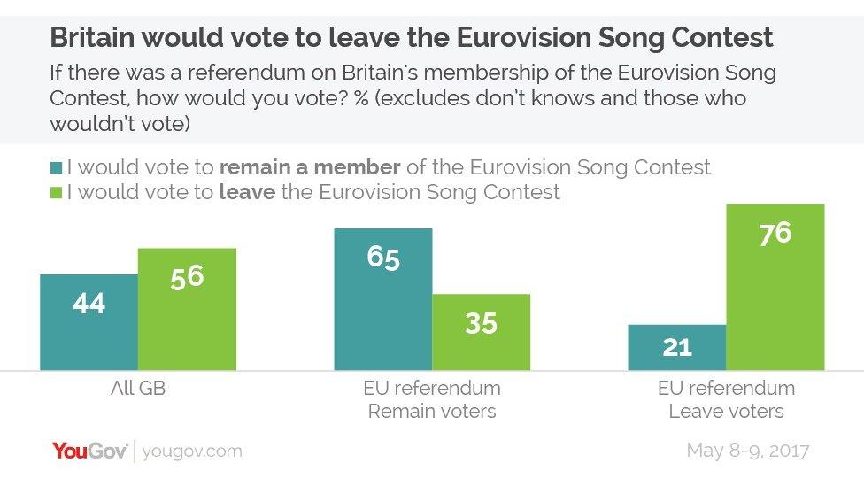 The results of the YouGov survey