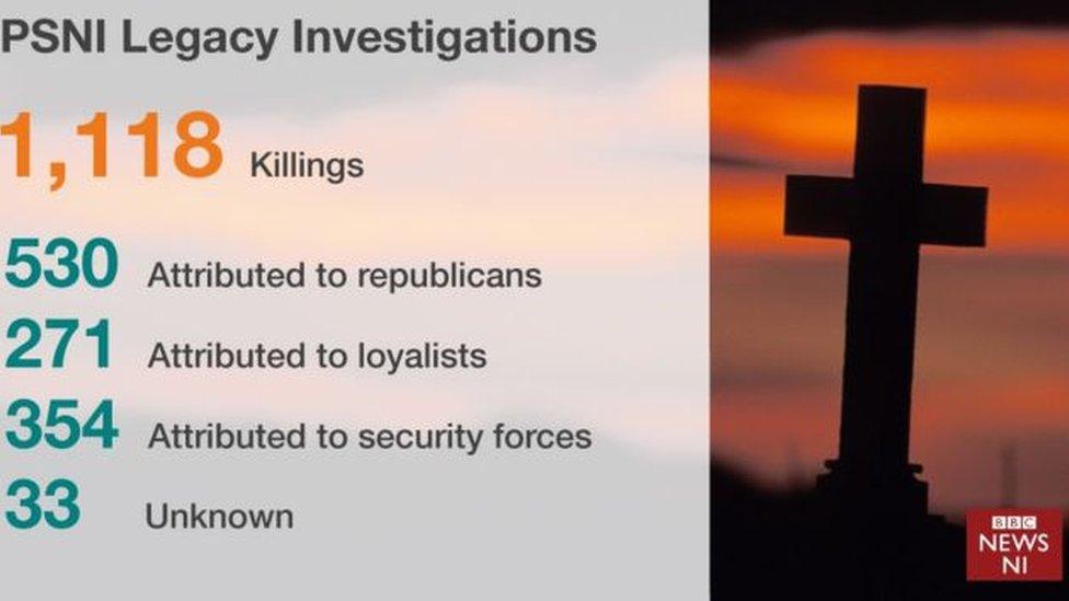 PSNI Legacy Investigations figures