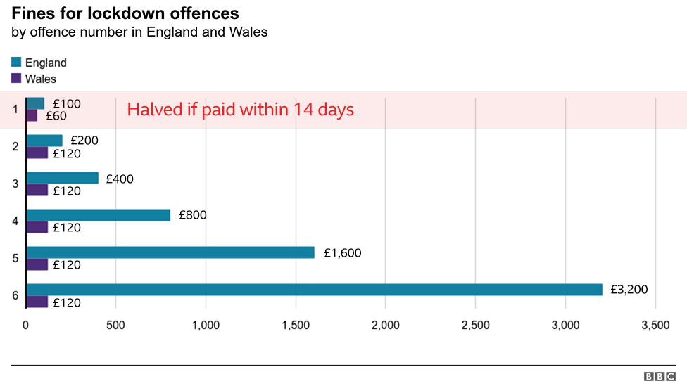 How fines compare between England and Wales