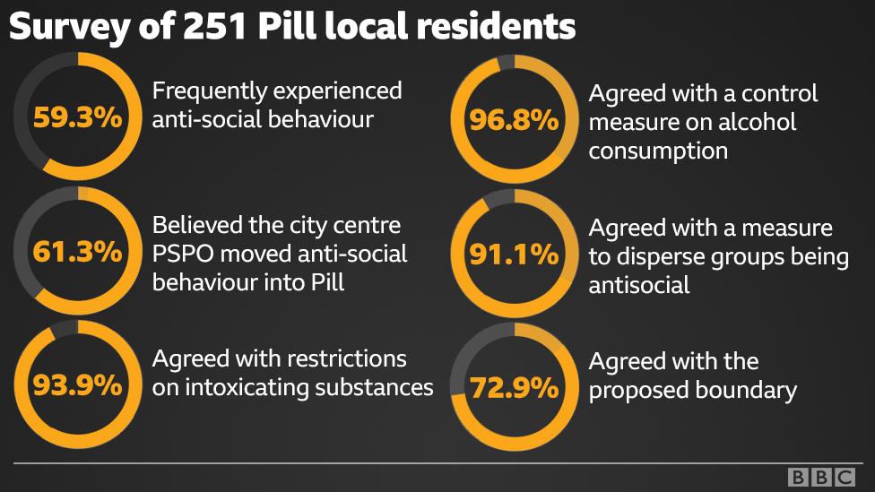 graphic showing how anti-social behaviour is affecting residents in Pill, Newport