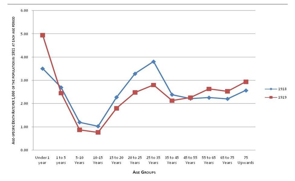 Age graph