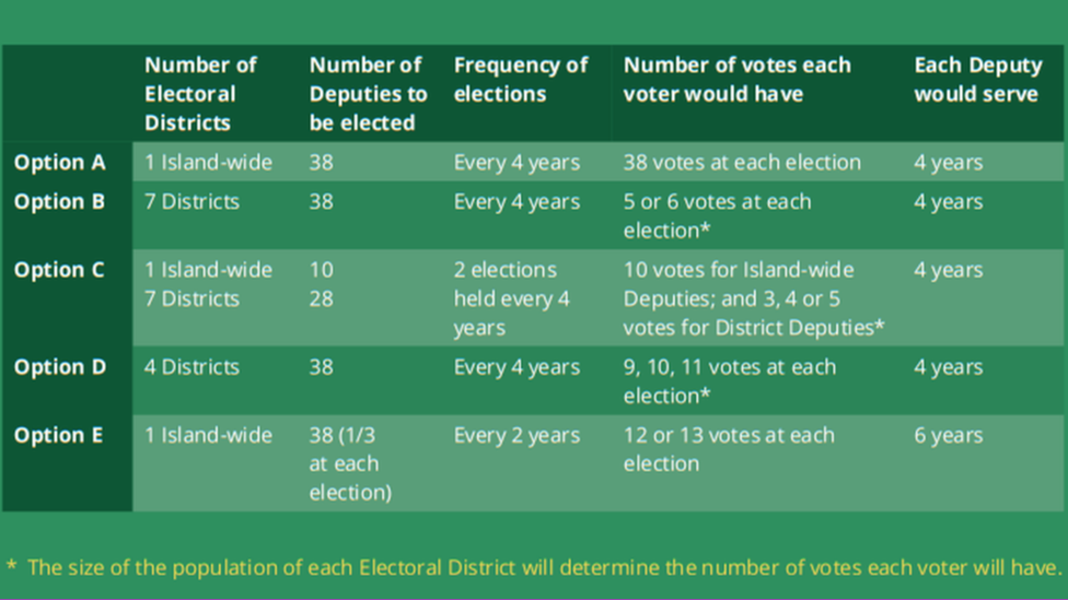 States of Guernsey table outlining the five referendum options