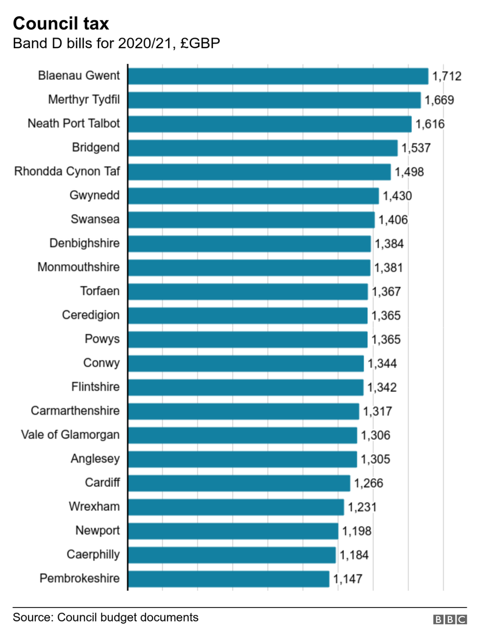 Table of Band D council tax bills for Wales, 2020/21