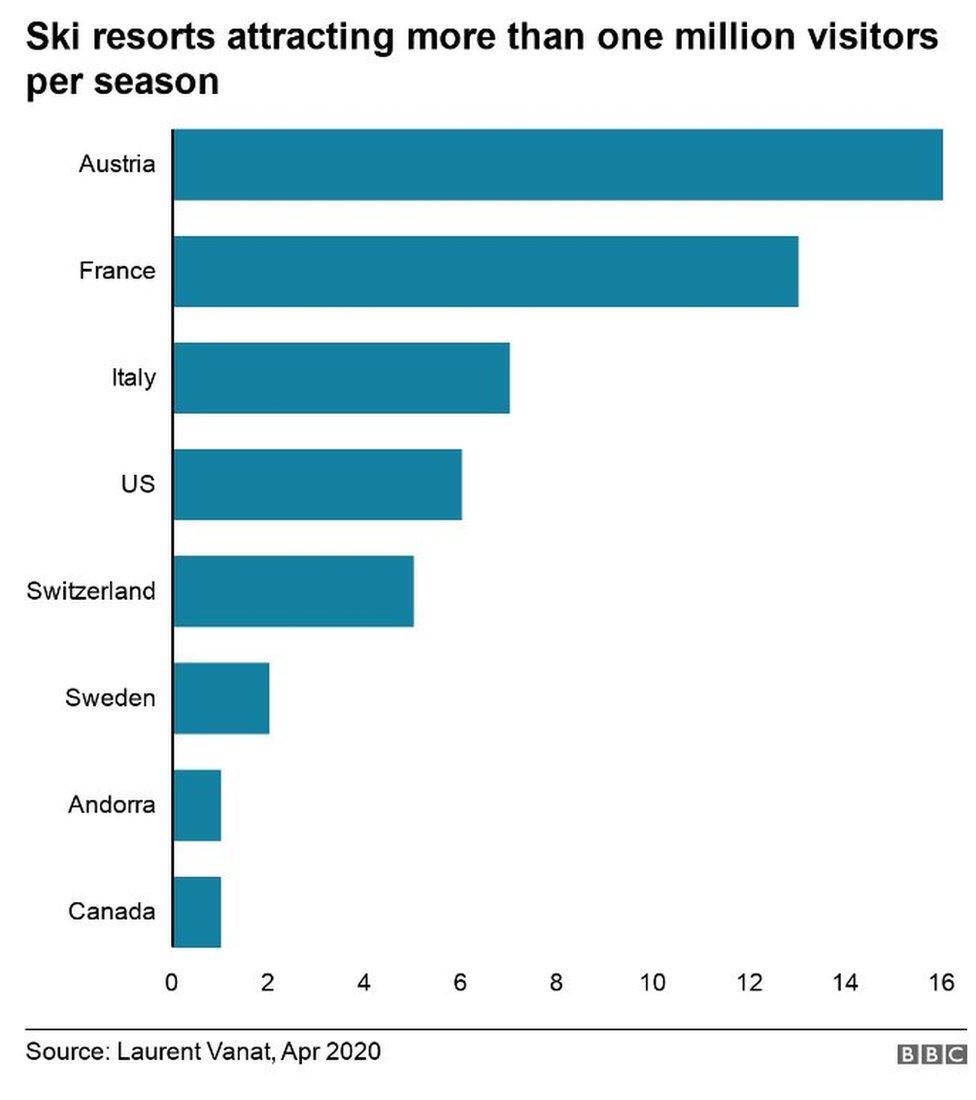 Top ski resort visitor numbers - chart