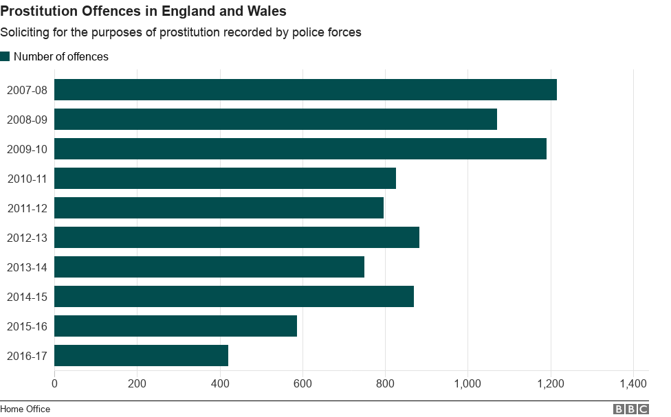 A chart showing the number of offences of soliciting for the purposes of prostitution as recorded by police forces