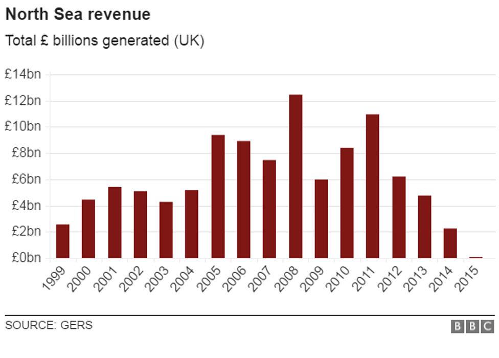 North Sea Revenue figures graph