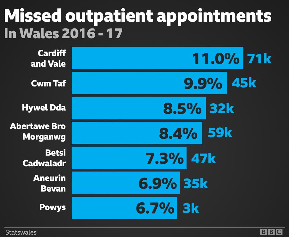 A graphic showing the number of missed appointments at Wales' health boards