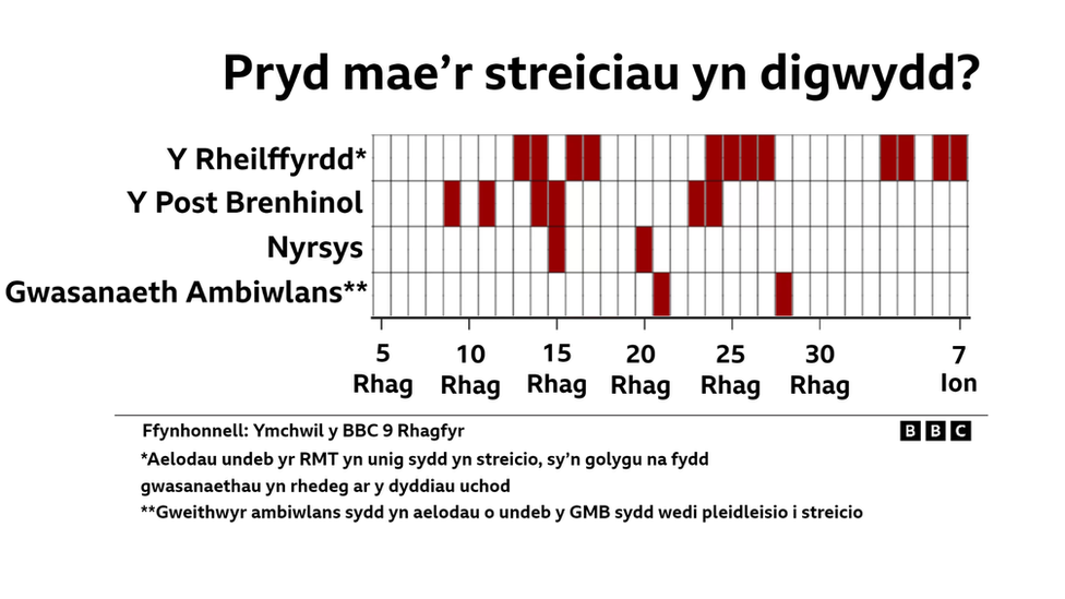 Pryd mae'r streiciau?