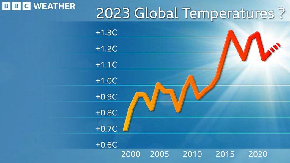 Line chart showing average global temperatures rising from about 0.6C above pre-industrial levels in 2002 to about 1.2C above now