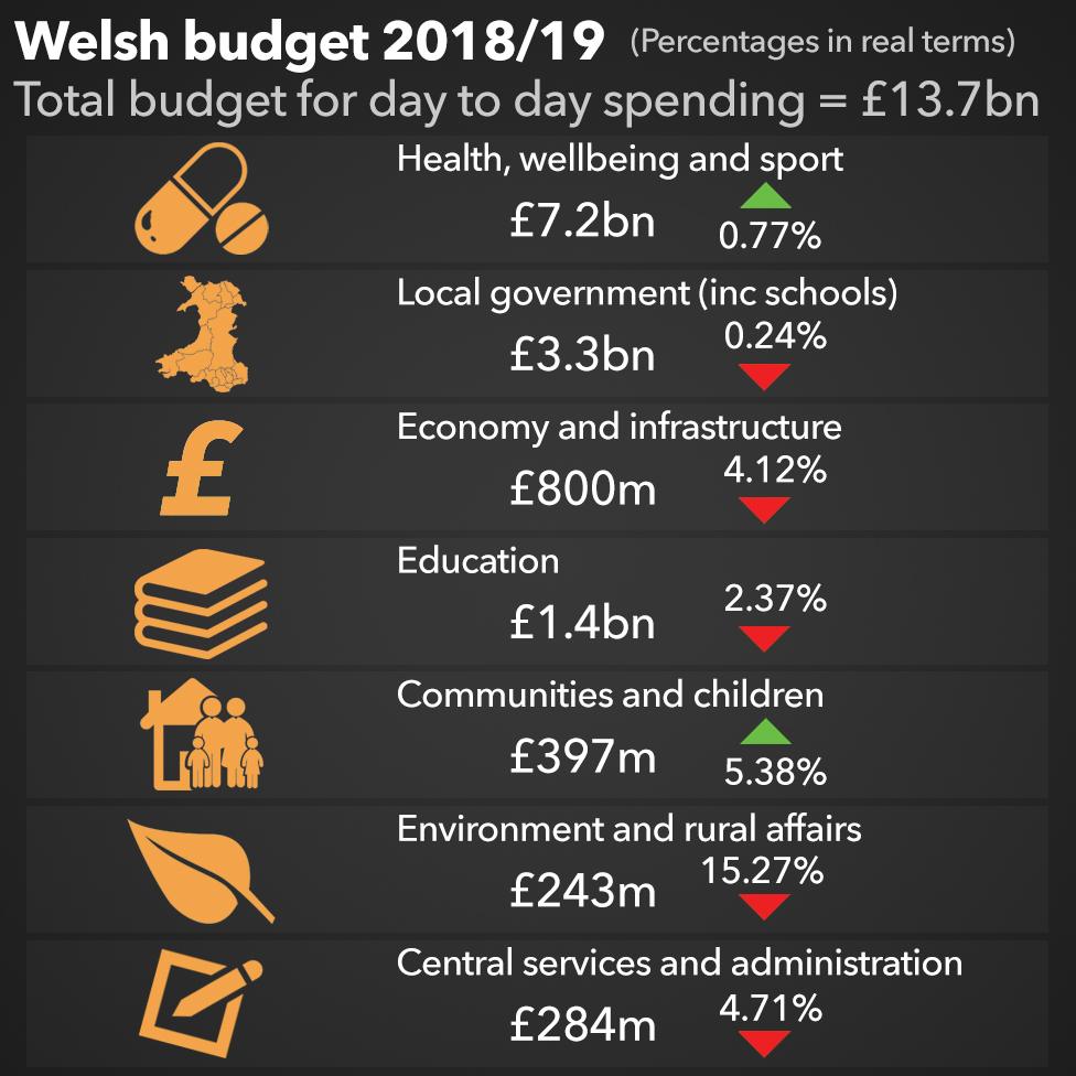 Welsh budget 2018/19