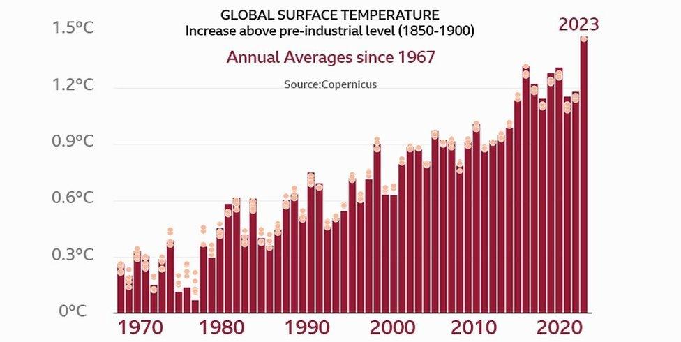 Graph showing global temperature rise of approximately 1.48C since 1967