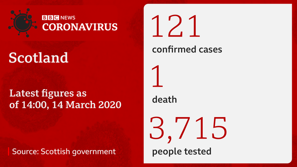 Coronavirus Scotland figures