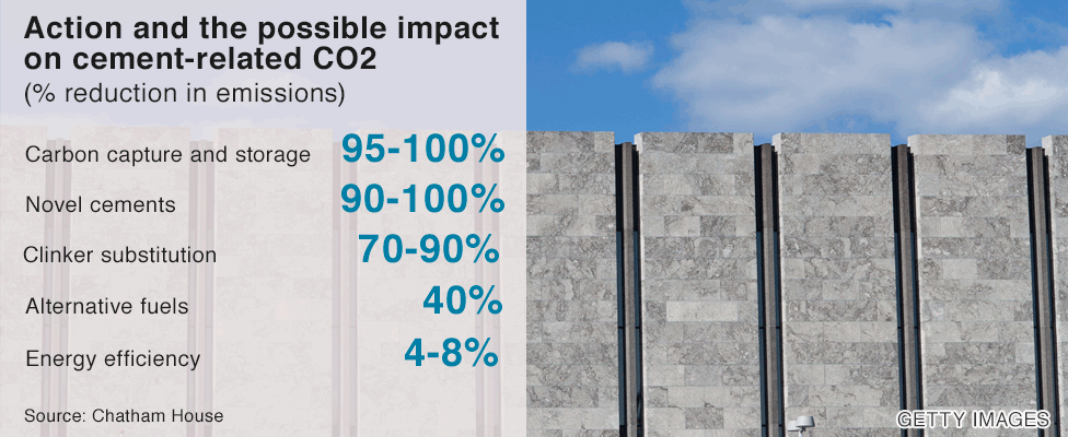 Datapic showing the potential of action to reduce CO2 emissions