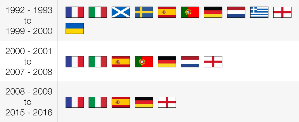 Countries of Champions League semi-finalists 1992-2016