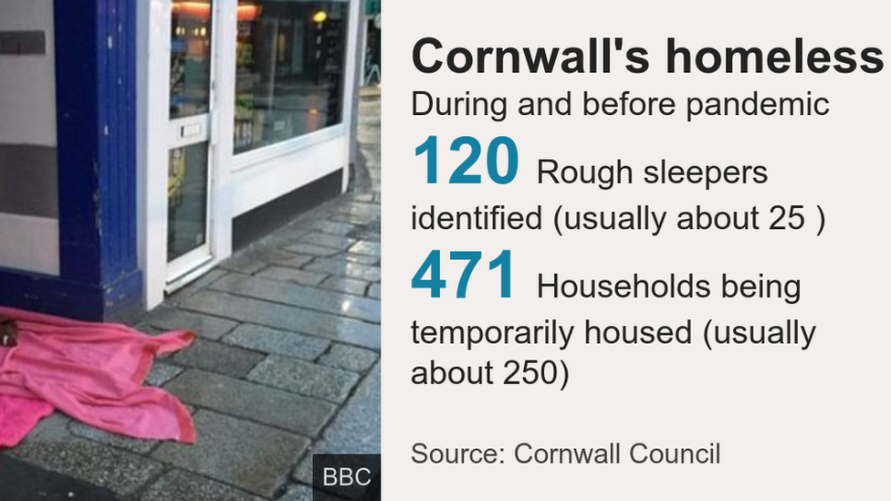 Cornwall's homeless figures