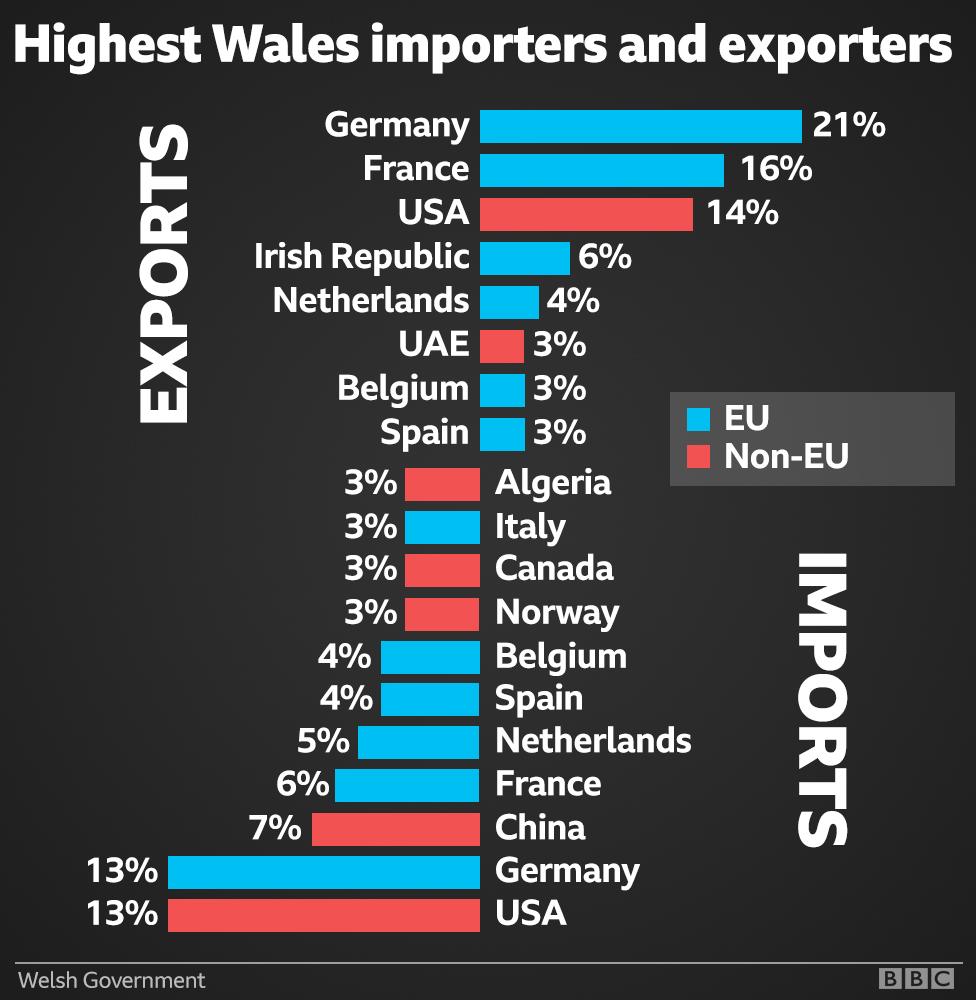 Wales import and export