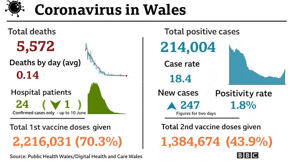 key figures about coronavirus in Wales