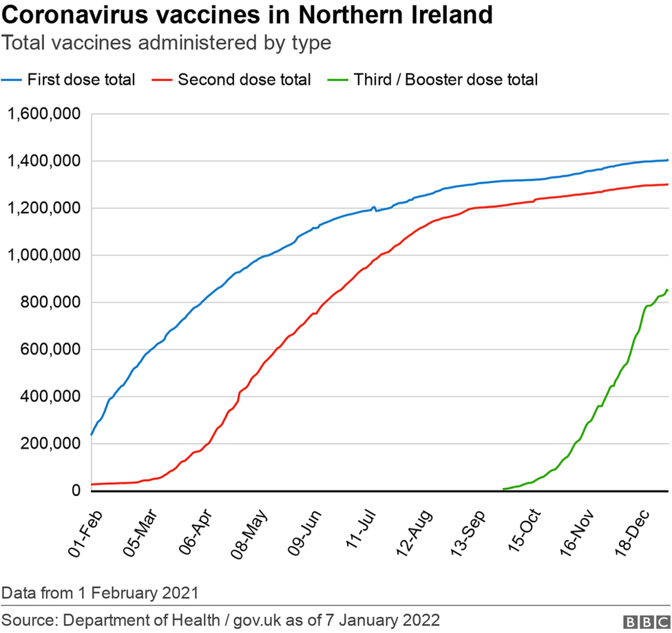 Total number of vaccines administered by type graph Northern Ireland 8 January 2022