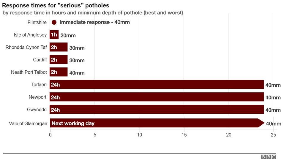 Welsh council response times: The quickest and slowest