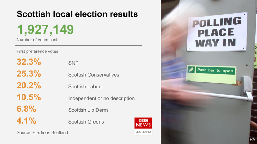 local election results graphic