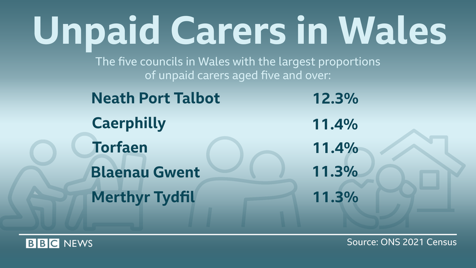 table showing unpaid carer stats in Wales