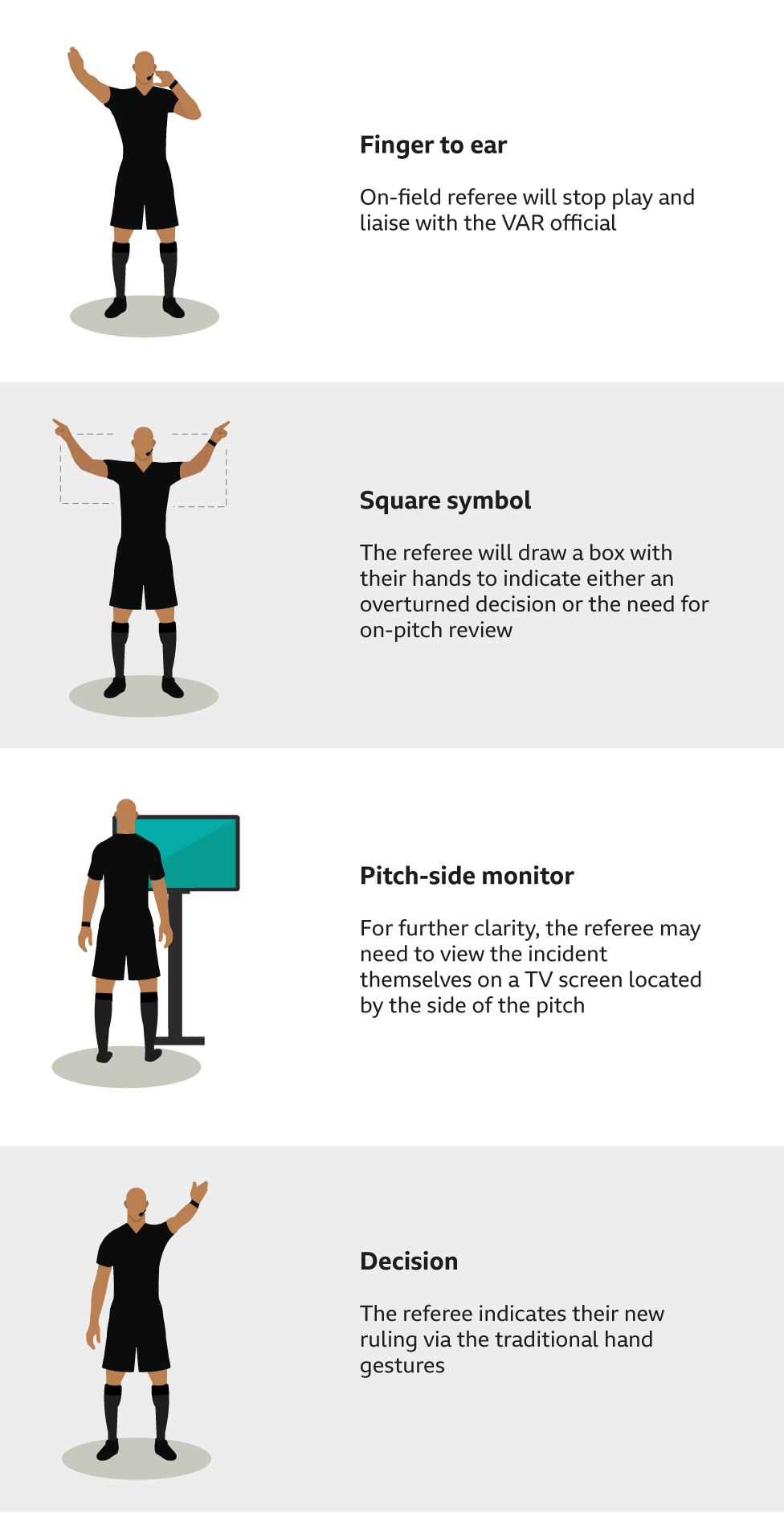 Referee signals during VAR reviews. Finger to ear means referee liaises with VAR official. Refereeing draw a square means need for on-pitch review. For further clarity, the pitch-side monitor may be used. The referee indicates a new ruling using traditional hand gestures.