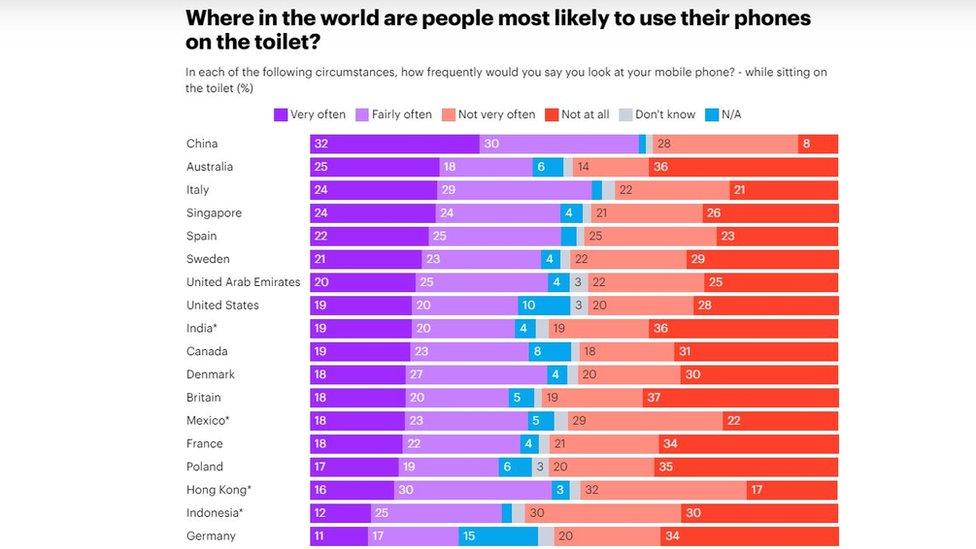 Results of the survey to show which countries use their phones the most