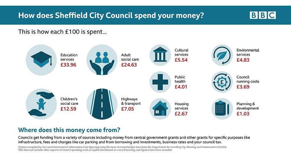 Sheffield Council expenditure graphic