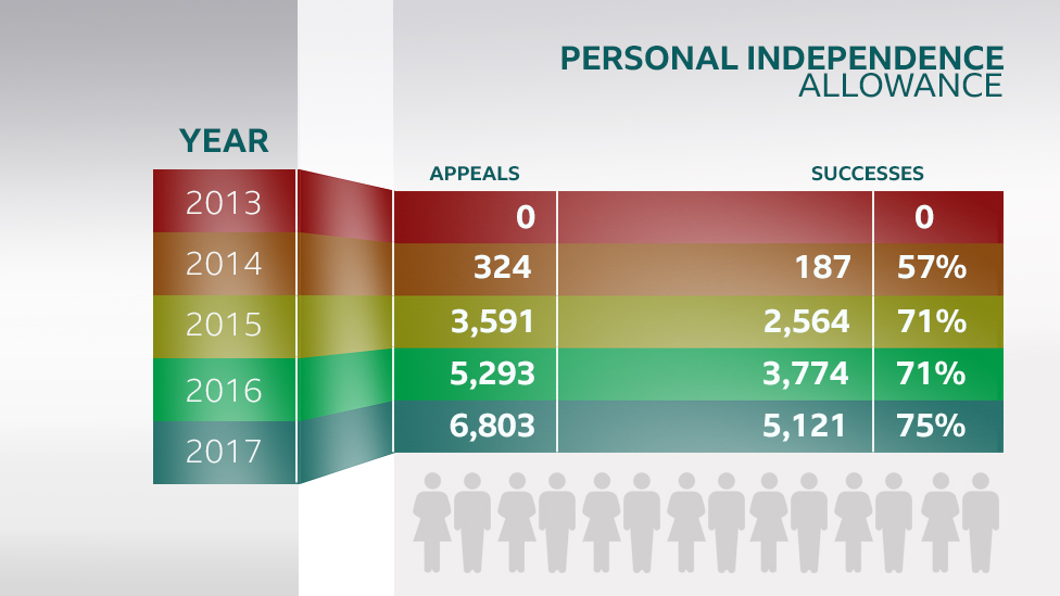 Figures of Personal Independence Payment appeals in Wales